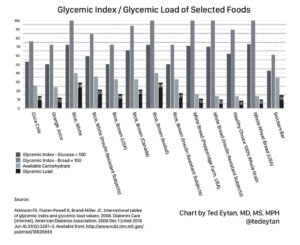 10+ храни с нисък гликемичен индекс за всички! 6 Нисък гликемичен индекс, храни